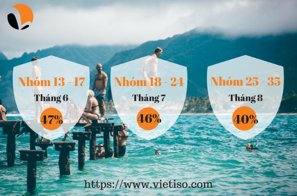 Doanh nghiệp du lịch Việt không thể bỏ qua hành vi du lịch hè 2018 của Khách hàng